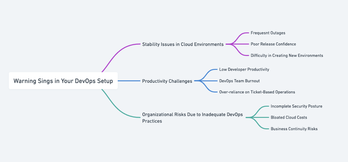 a mind map highlighting the warning signs in devops setup