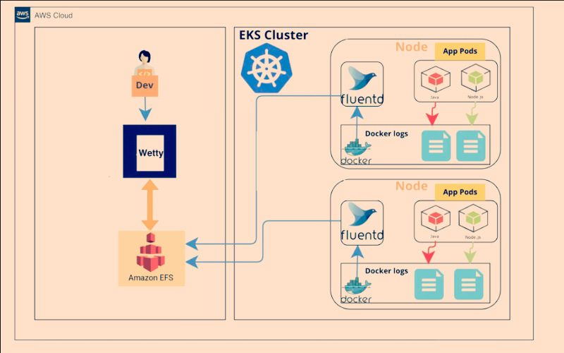Diagram of traditional log management process 
