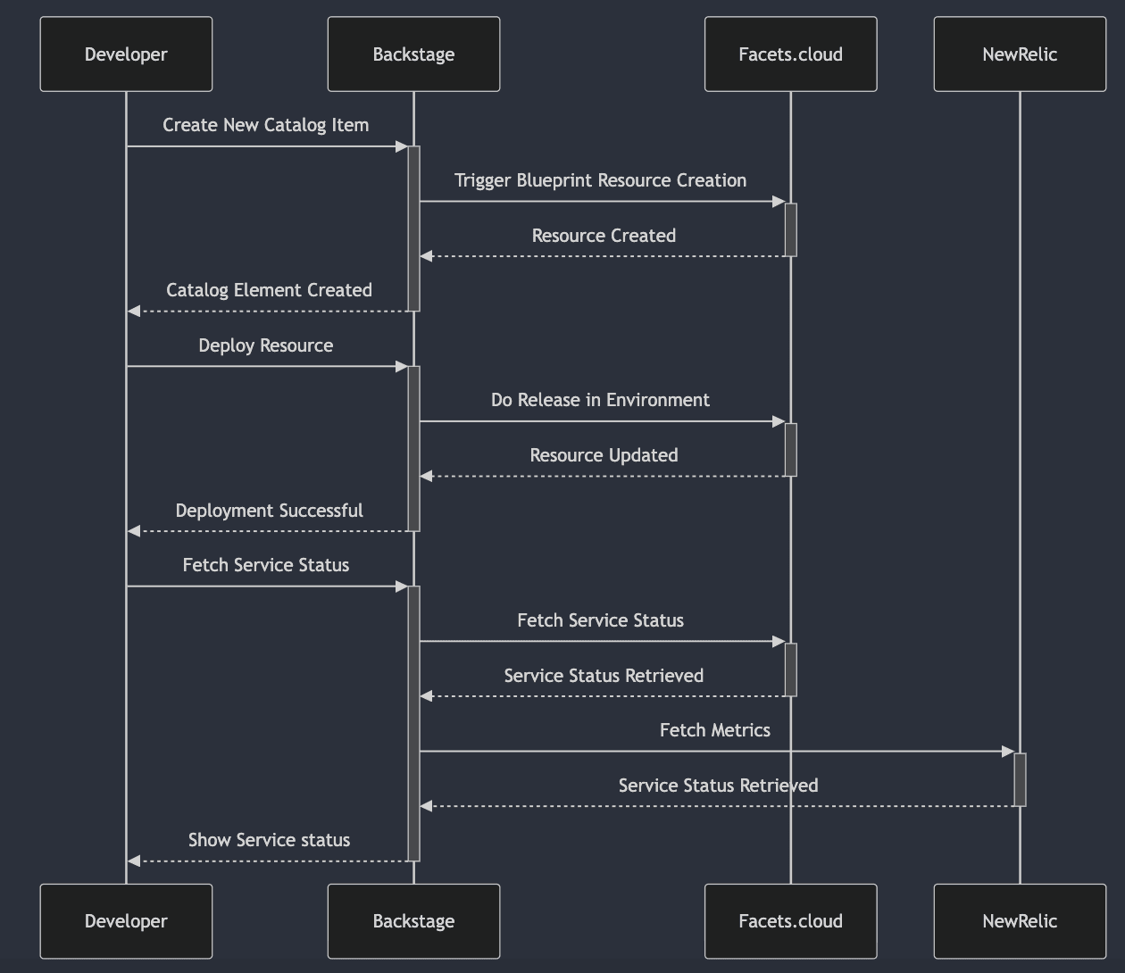 Facets vs Spotify backstage