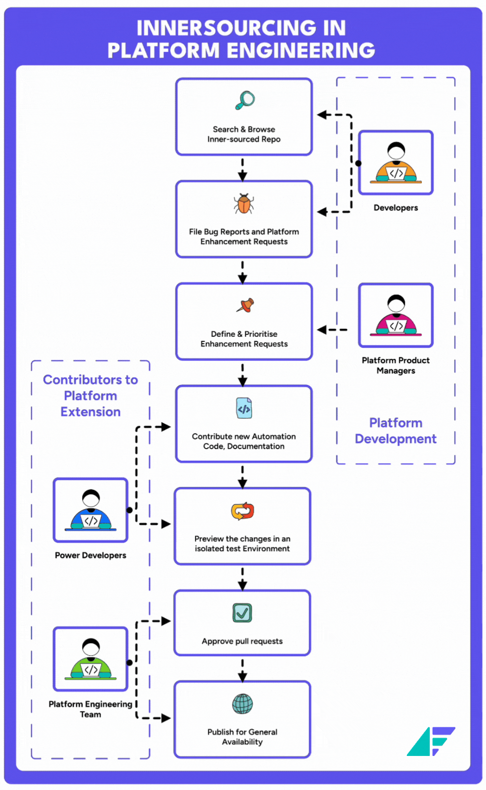 InnerSourcing in platform engineering