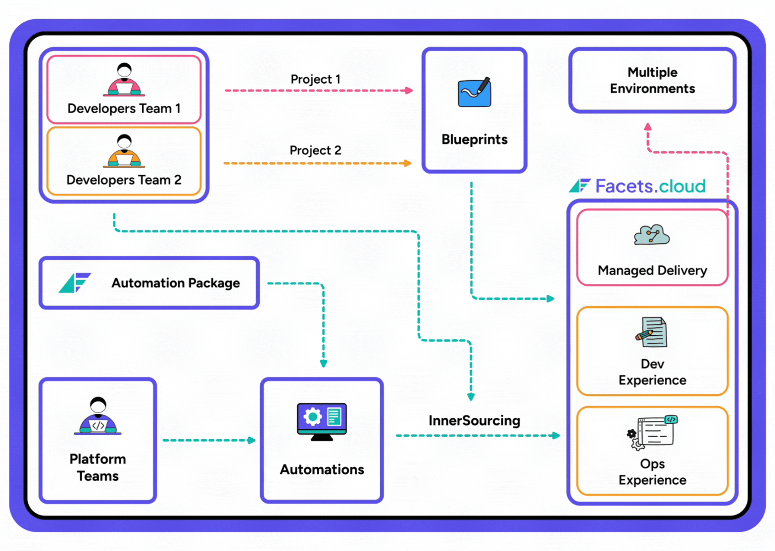 INNERSOURCING IN FACETS