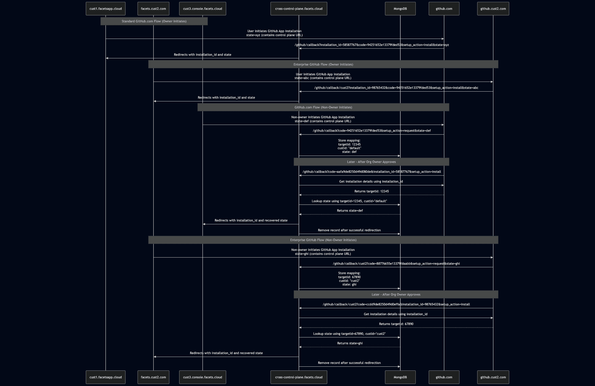 standard and enterprise GitHub scenarios