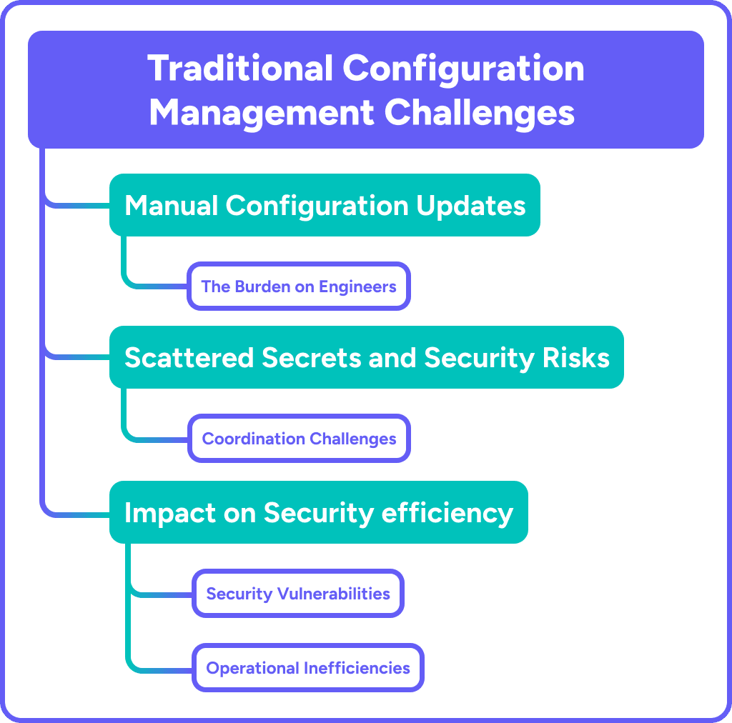 Traditional configuration