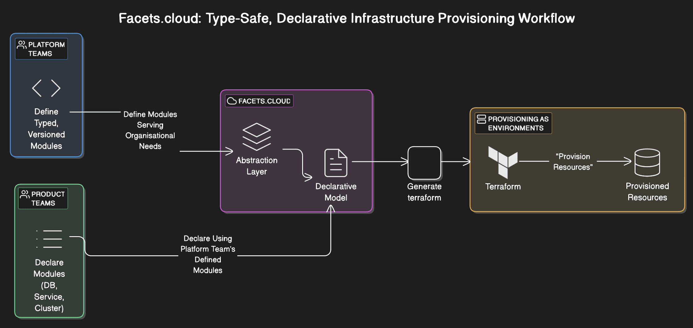 Terraform vs