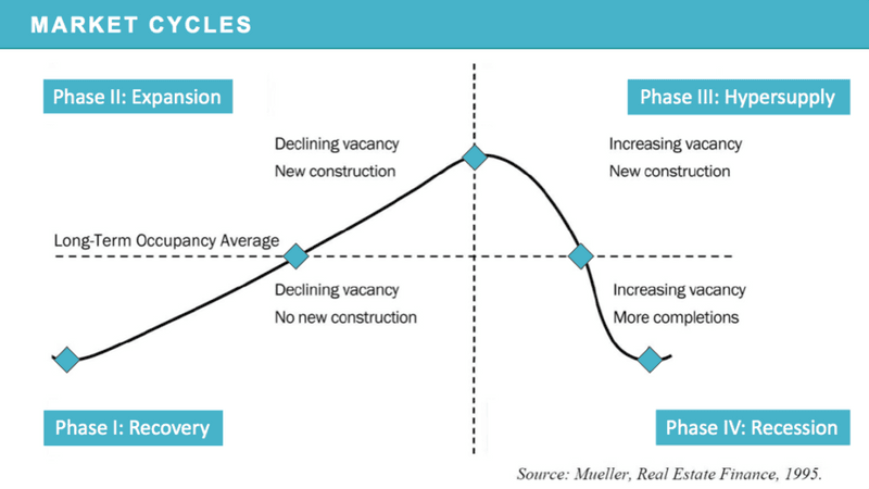 Rounded Rectangle: Real Estate Cycle