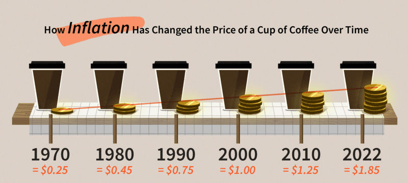 An example of how inflation reduces the purchasing power of consumer
