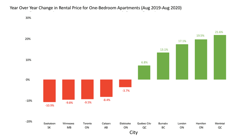 Chart Year over year change in rental price for one-bedroom apartments (Aug 2019-Aug 2020)