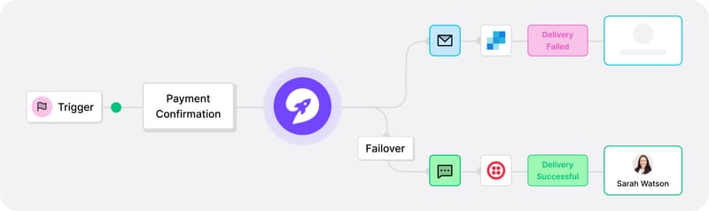 Omni-channel workflow