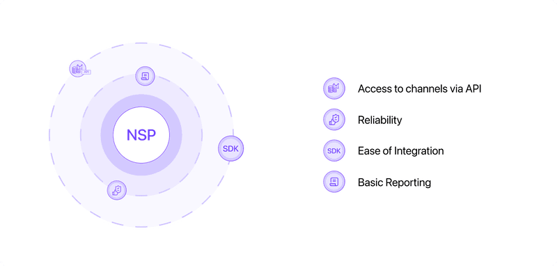 Features offered by Notification service provider