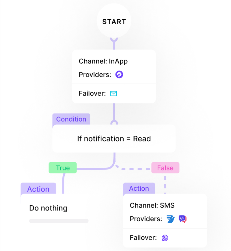 Intelligent routing workflow