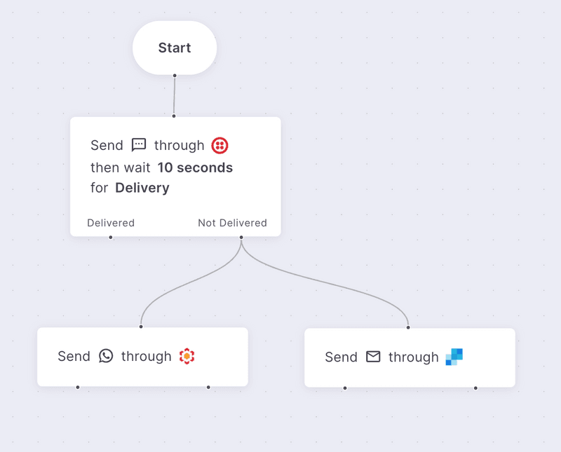 SMS and whatsapp failover