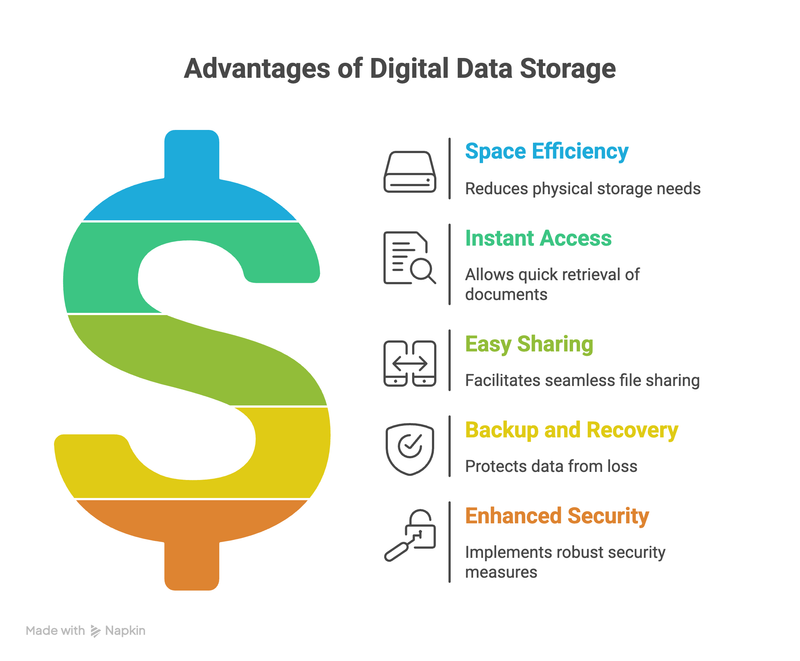 Advantages of Digital Data Storage: Store Data Safely and Digitally