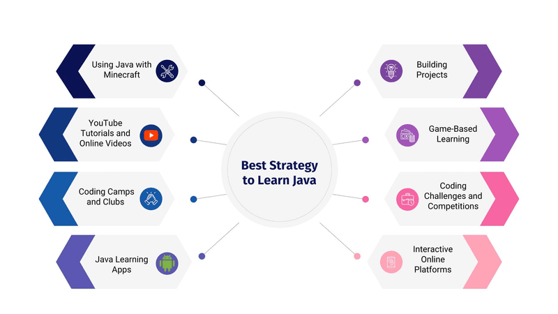 Java - step by step guide for learning 