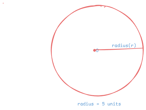 circle with radius 5 units