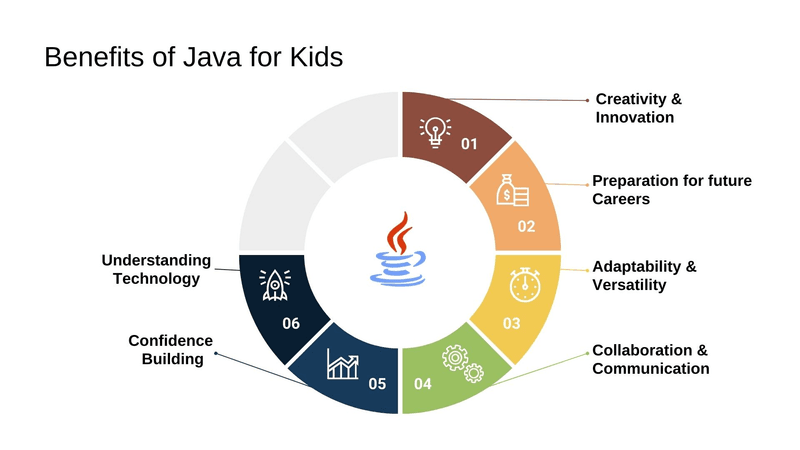 computer science: java coding benefits