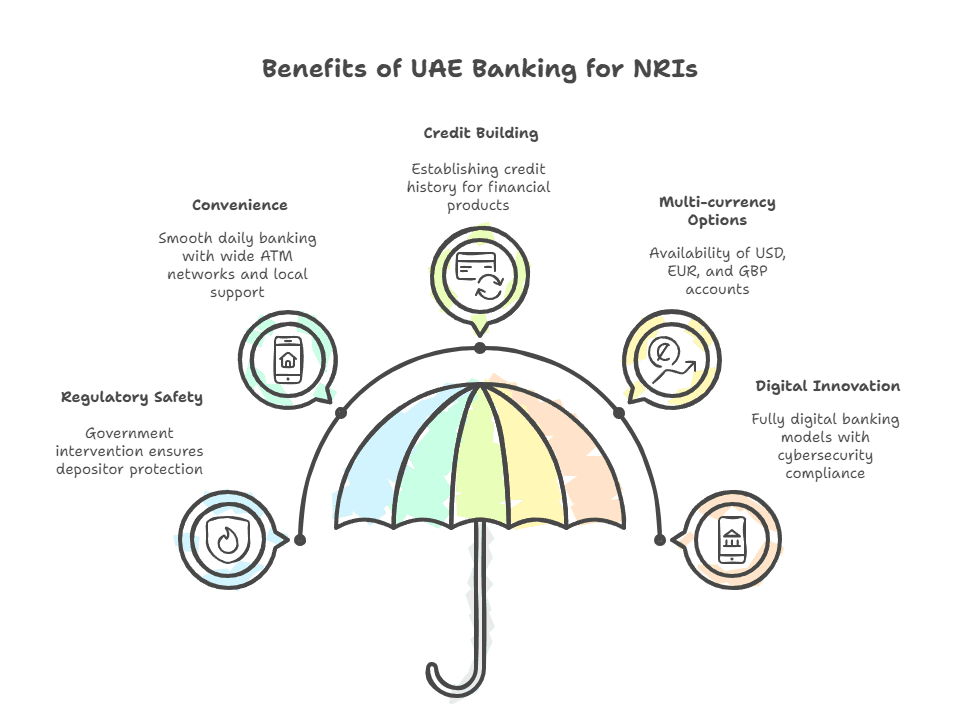 Advantages of NRIs in UAE Banks