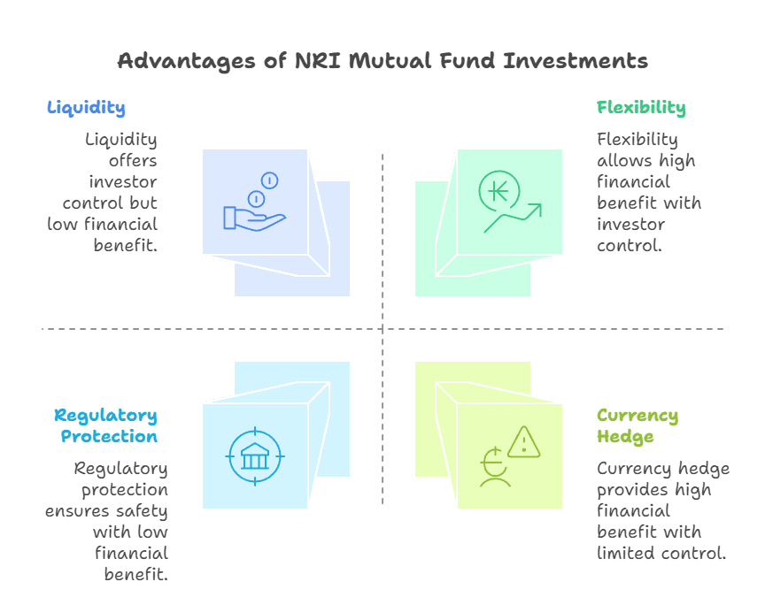 Benefits for NRIs investing in Mutual Funds