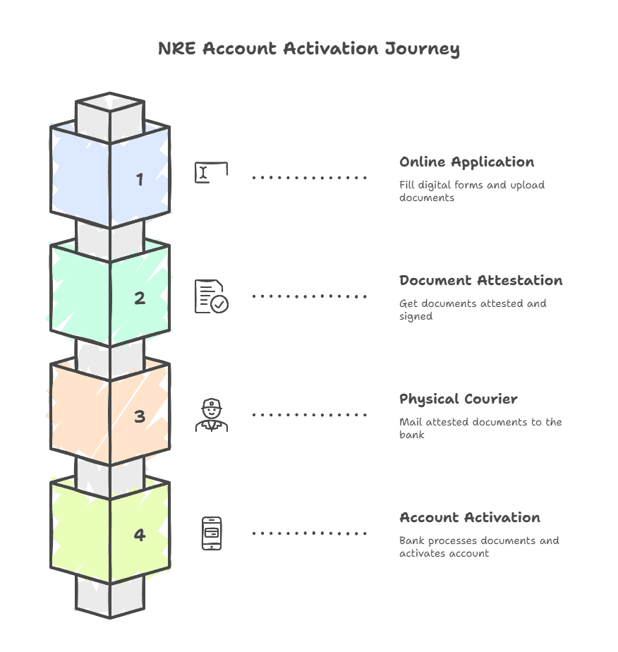 NRE-Account-Online-Application-Process