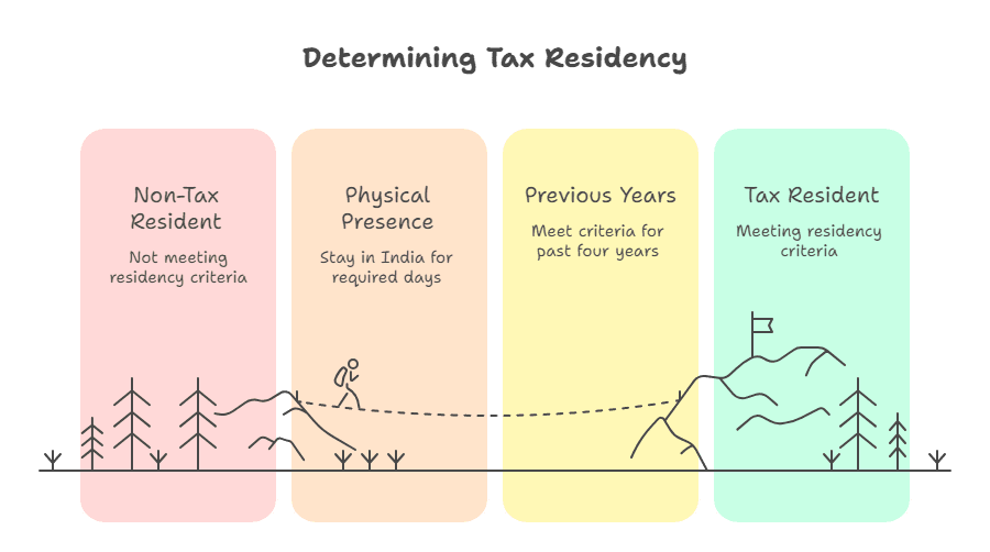 Determining NRI Tax