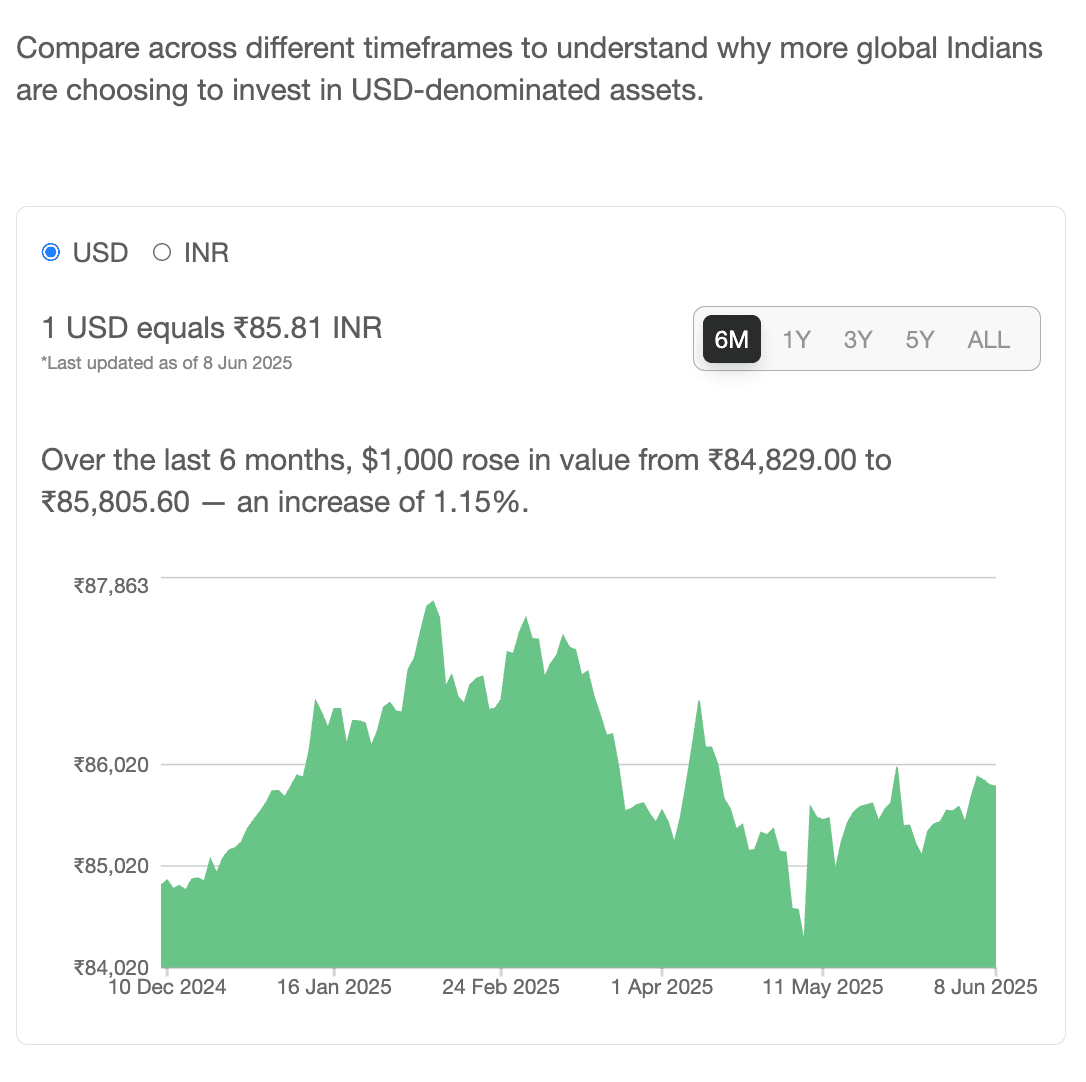 INR depreciation mean
