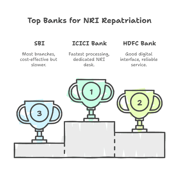 Top Banks for NRI Repatriation