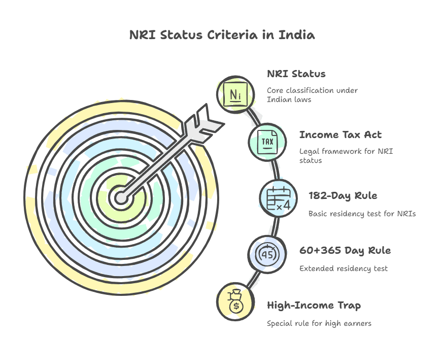 The Complete NRI Status Guide for UAE Residents 