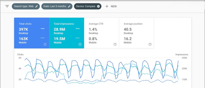 Differences in Google Search Console data for mobile and desktop devices.