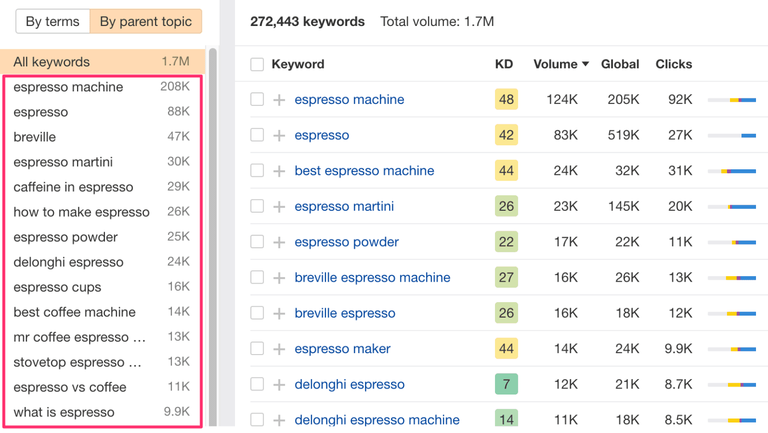 SEO Keyword Clustering