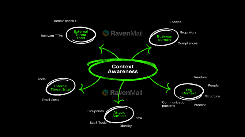 Raven Context Aware Security