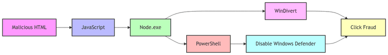 Fileless malware