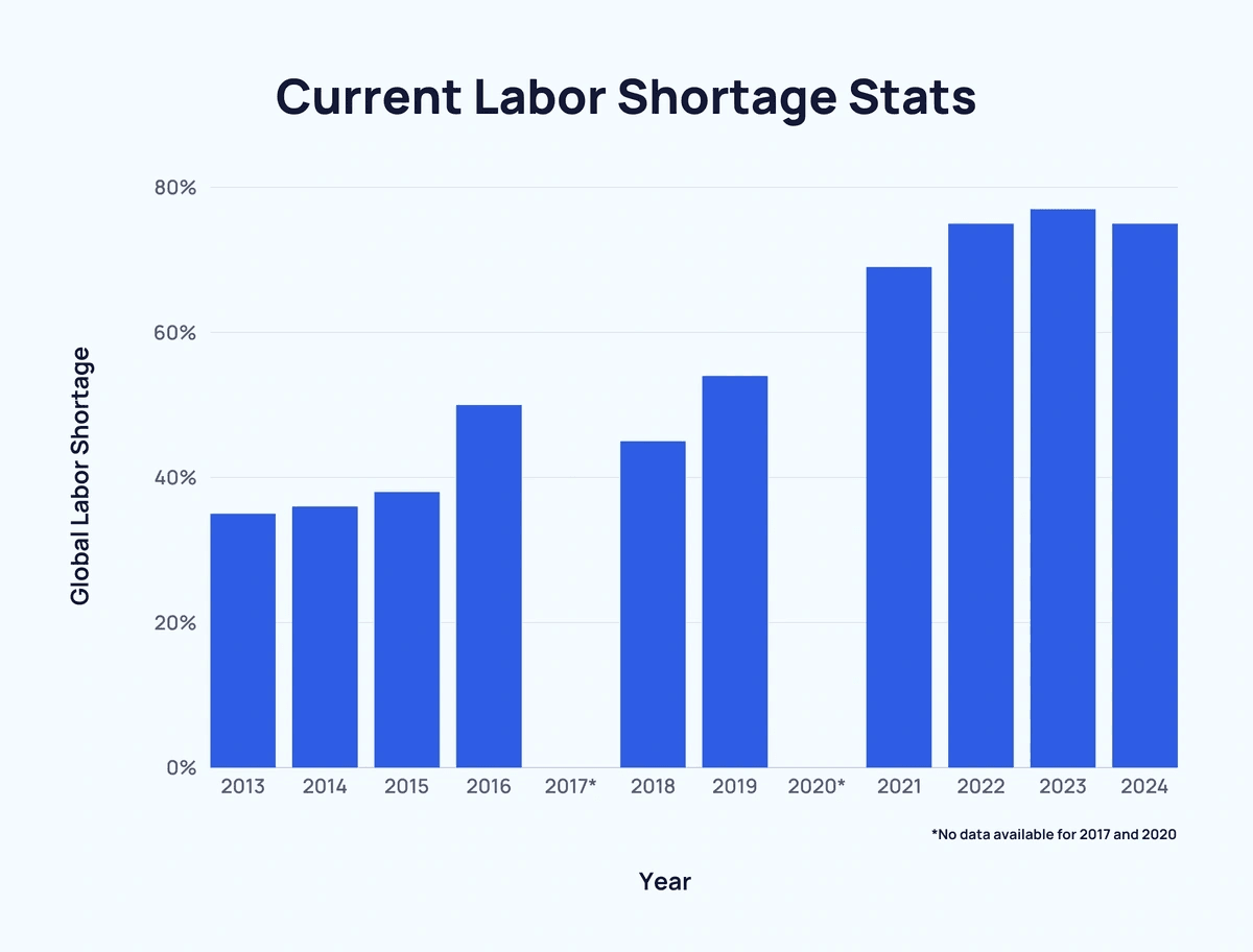 How to Avoid Labor Shortages: Effective Strategies for 2025