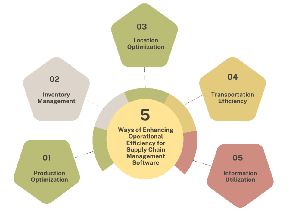 Diagram showing improved logistics processes through data analytics