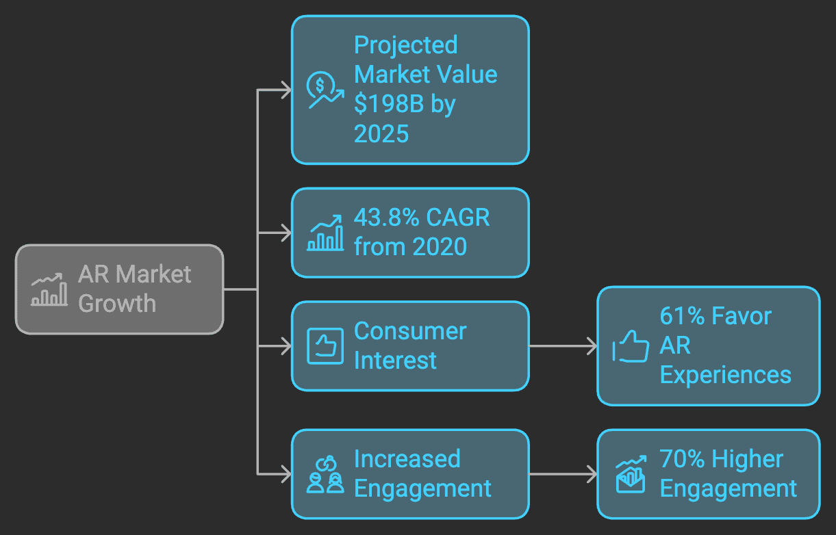 Driving Brand Loyalty with Augmented Reality (AR) Experiences
