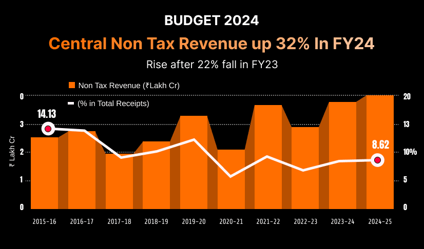 Budget 2024: Non Tax Revenue chart