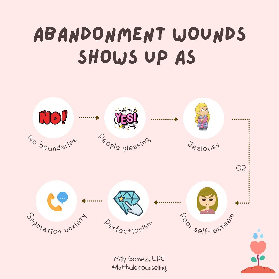 Infographic: Abandonment wounds show up as no boundaries, people-pleasing, jealousy, separation anxiety, perfectionism, or poor self-esteem