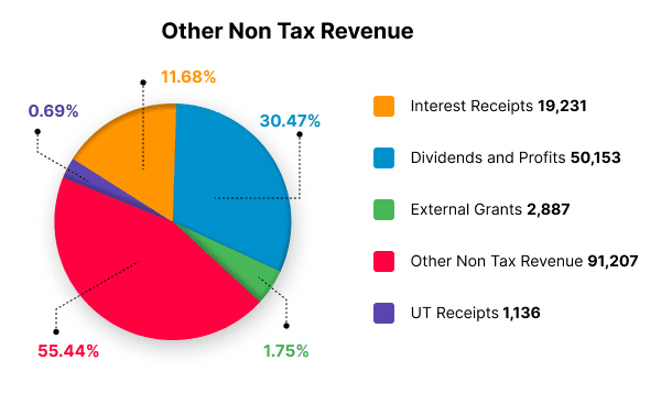 Pie chart: Other Non Tax Revenue
