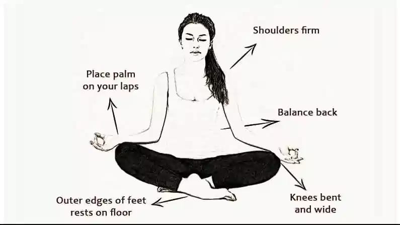 A person in Sukhasana (Easy Seated Pose) with labels pointing to different parts of the body
