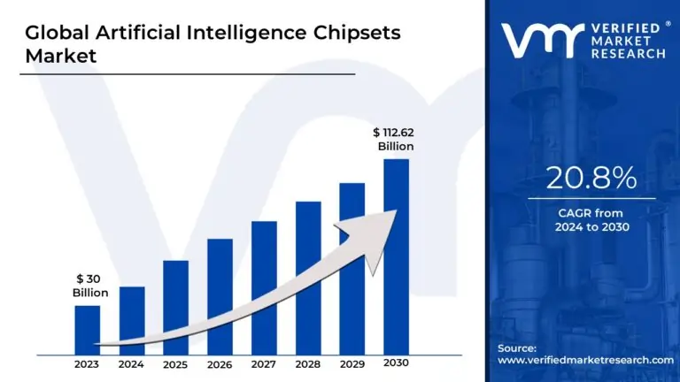Artificial Intelligence Chipsets Market Surges to USD 112.62 Billion by 2030, Propelled by 20.8% CAGR &#8211; Verified Market Research®