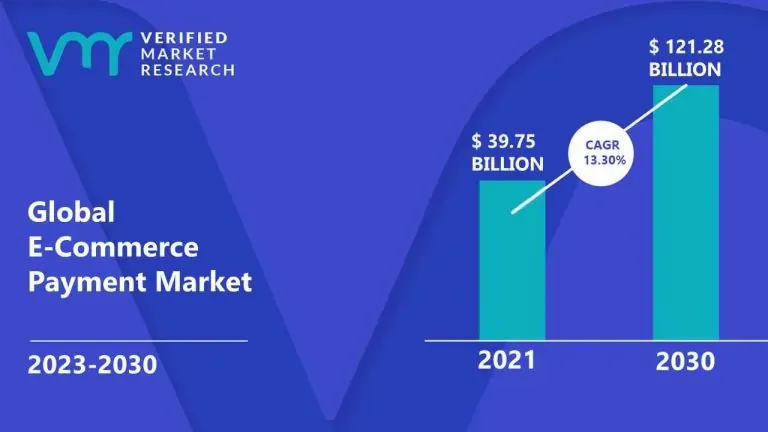 E-Commerce Payment Market Surges to USD 121.28 Billion by 2030, Propelled by 13.30% CAGR &#8211; Verified Market Research®