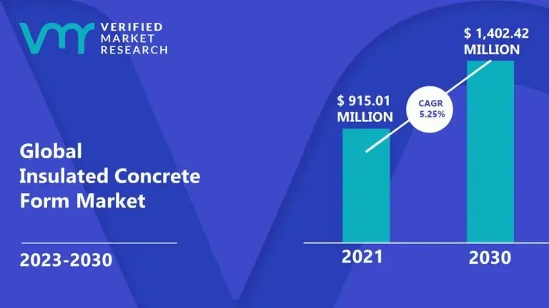 Insulated Concrete Form Market Surges to USD 1,402.42 Million by 2030, Propelled by 5.25 % CAGR &#8211; Verified Market Research®
