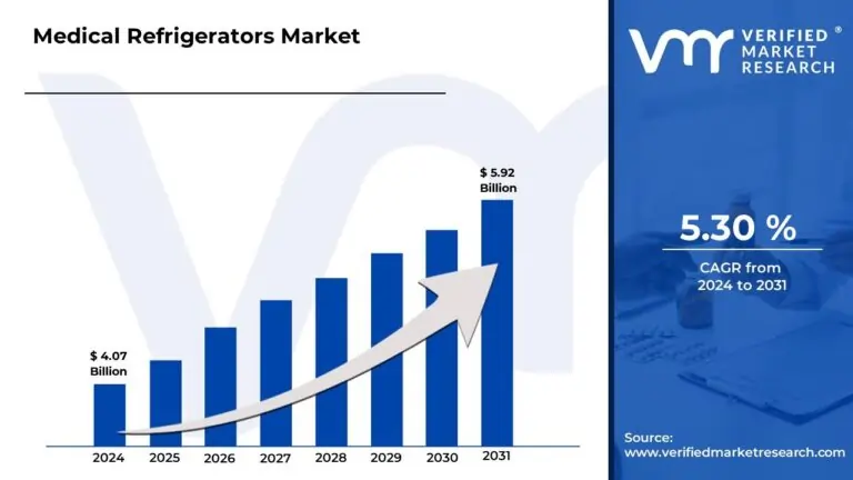 Medical Refrigerators Market Surges to USD 5.92 Billion by 2031, Propelled by 5.30% CAGR &#8211; Verified Market Research®
