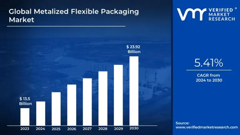 Metalized Flexible Packaging Market Surges to USD 23.92 Billion by 2030, Propelled by 5.41 % CAGR &#8211; Verified Market Research®