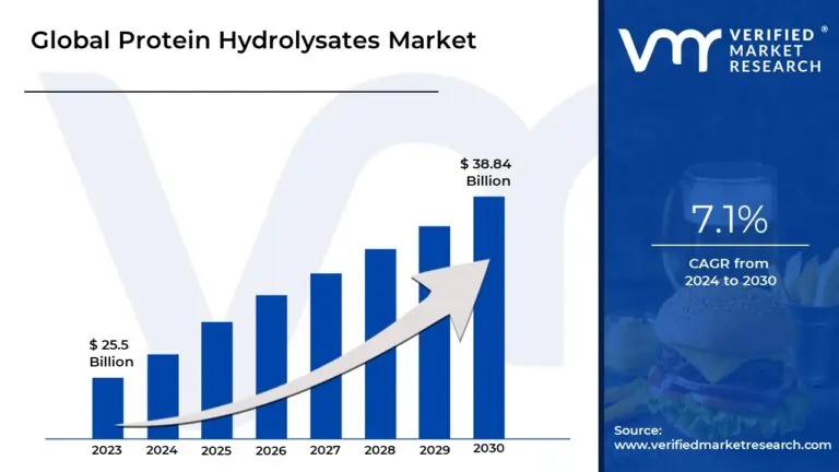 Protein Hydrolysates Market Surges to USD 38.84 Billion by 2030, Propelled by 7.1% CAGR &#8211; Verified Market Research®