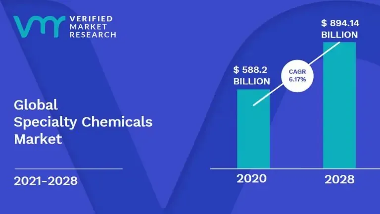 Specialty Chemicals Market Surges to USD 894.14 Billion by 2028, Propelled by 6.17% CAGR &#8211; Verified Market Research®