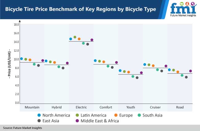 Future Market Insights Presents Bicycle Tires Market Growth Projections in a Revised Study Based on COVID-19 Impact