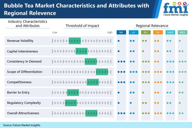 Bubble Tea Market Research Report- Opportunities and Challenges With Completely Different Segments, Forecast- 2030