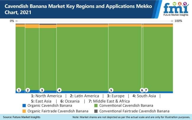 Global Cavendish Banana Market By System Type, By End User, By Region, Industry Analysis and Forecast, 2021 – 2030 | FMI