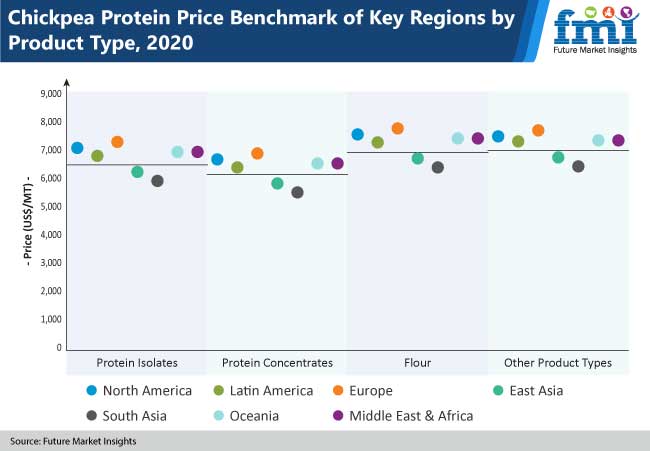 Chickpea Protein Market Emerging Players May Yields New Opportunities 2021-2030