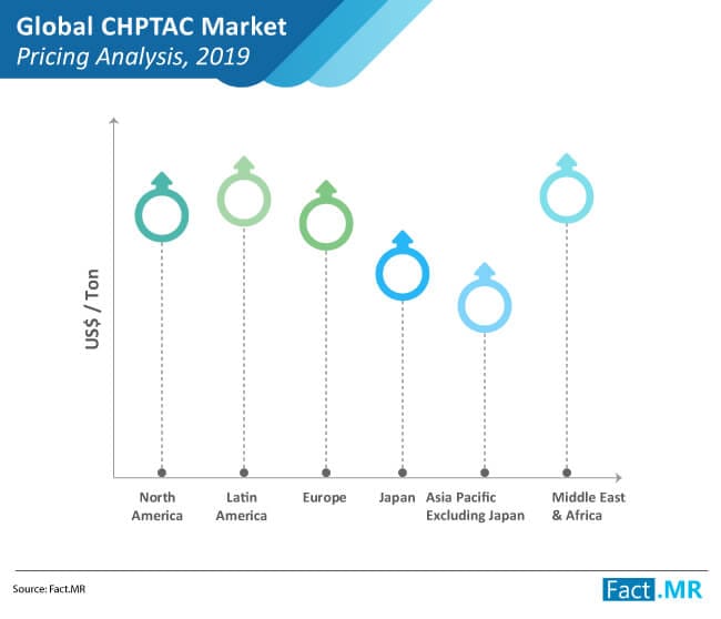 Escalating Demand for 3-Chloro-2-Hydroxypropyl Trimethyl Ammonium Chloride as a Liquid Cationic Etherification Agent In Textile Industry Drive Growth