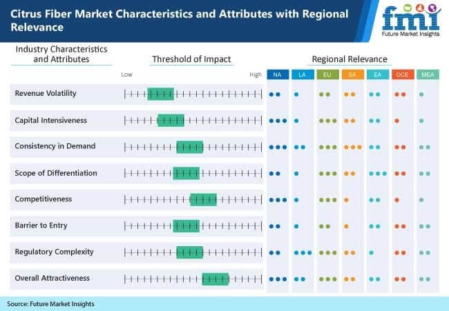 citrus fiber market characteristics and attributes with regional relevance
